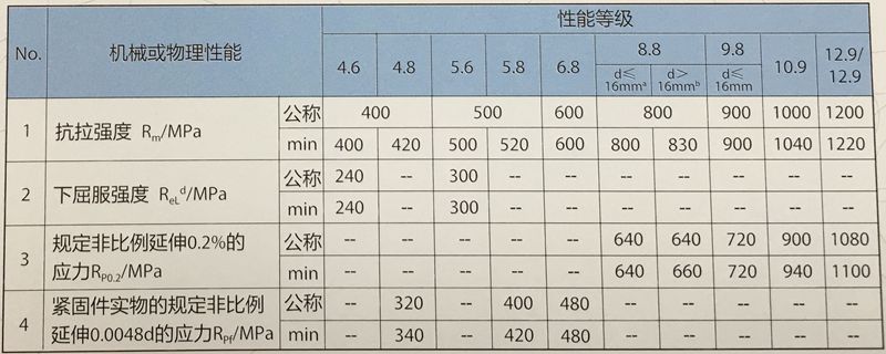 不銹鋼緊固件強(qiáng)度換算表