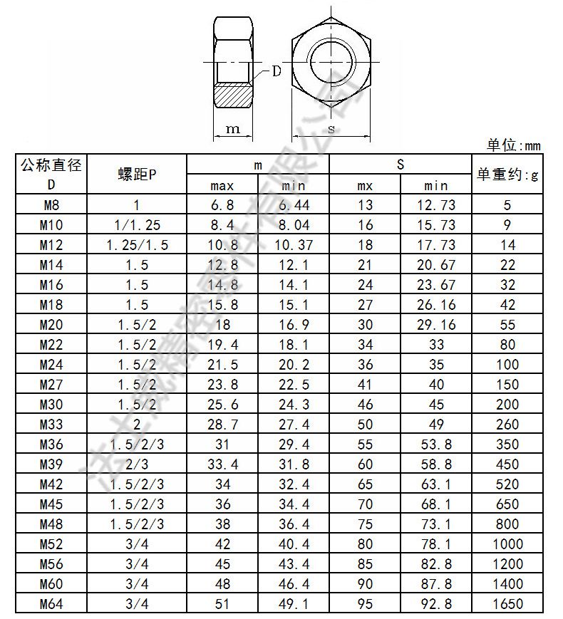 GB171不銹鋼六角細(xì)牙螺母4_規(guī)格