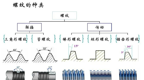 沒有固定牙型的矩形螺紋，怎么加工？